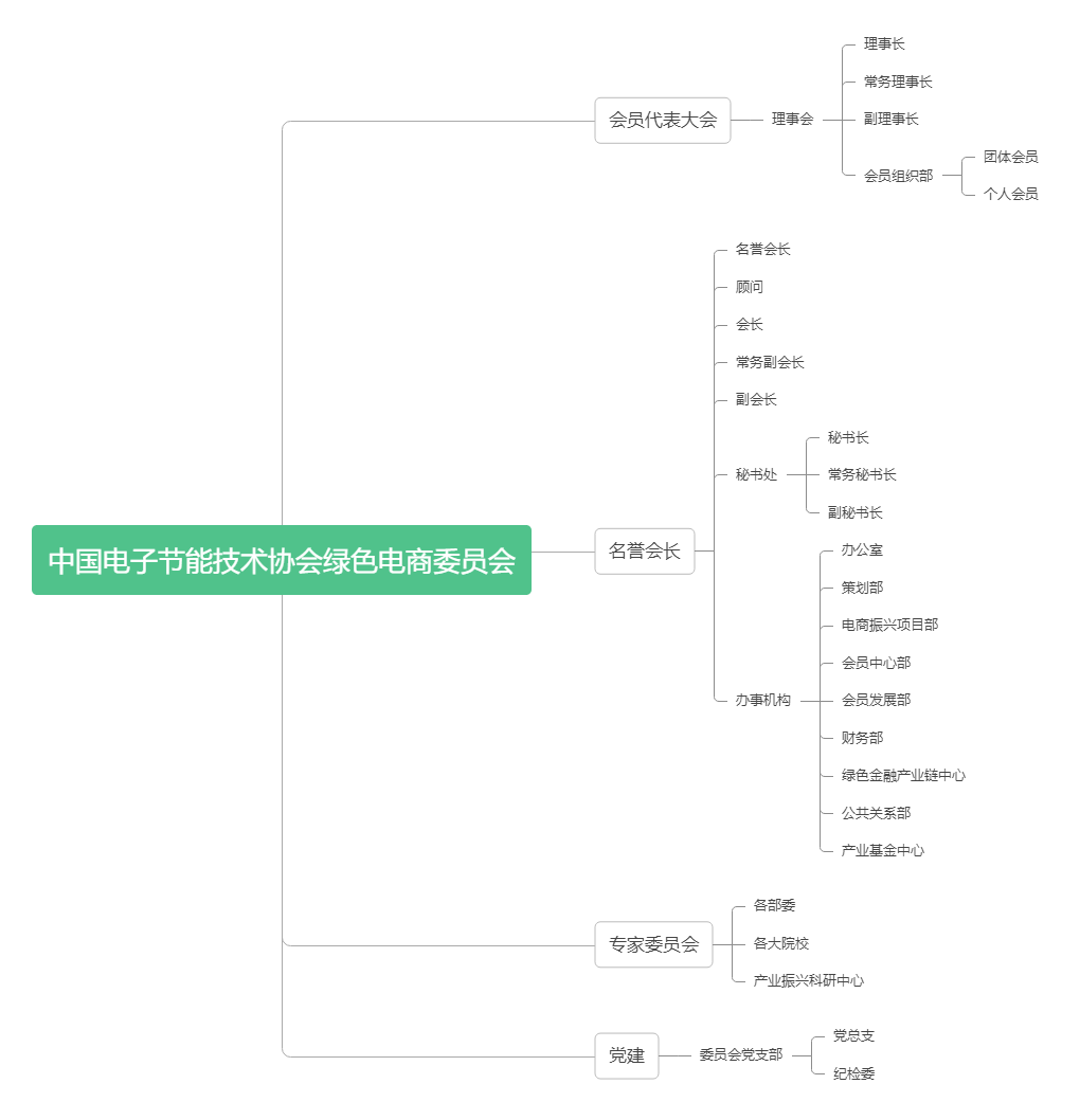 中国电子节能技术协会绿色电商委员会树状图.jpg